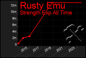 Total Graph of Rusty Emu