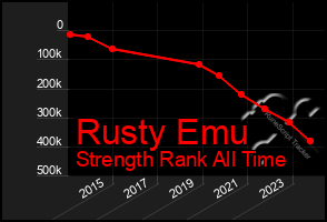 Total Graph of Rusty Emu