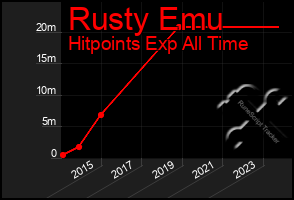 Total Graph of Rusty Emu