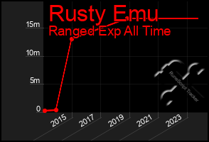 Total Graph of Rusty Emu