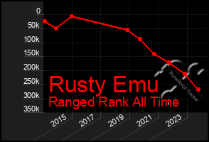 Total Graph of Rusty Emu