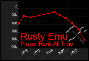 Total Graph of Rusty Emu