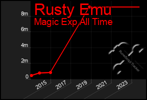 Total Graph of Rusty Emu