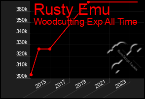 Total Graph of Rusty Emu