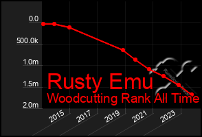 Total Graph of Rusty Emu