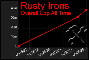 Total Graph of Rusty Irons