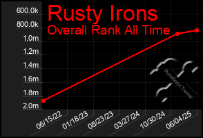 Total Graph of Rusty Irons