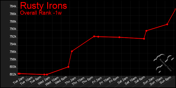 1 Week Graph of Rusty Irons