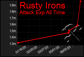 Total Graph of Rusty Irons