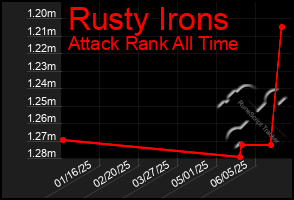 Total Graph of Rusty Irons