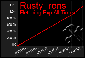 Total Graph of Rusty Irons