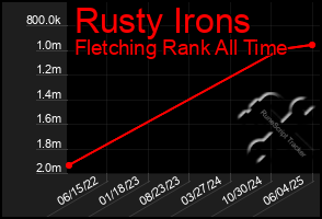 Total Graph of Rusty Irons