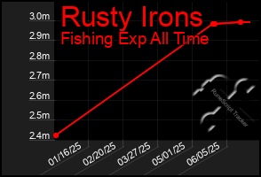Total Graph of Rusty Irons
