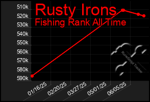 Total Graph of Rusty Irons