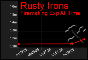 Total Graph of Rusty Irons