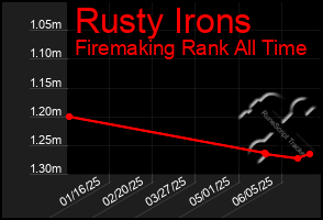 Total Graph of Rusty Irons