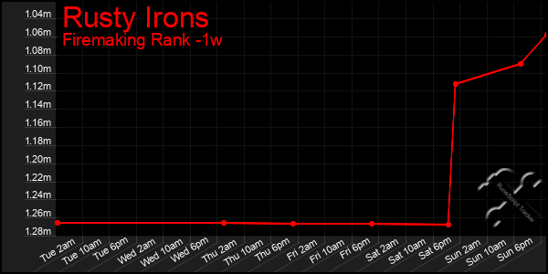 Last 7 Days Graph of Rusty Irons