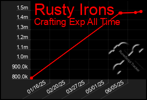 Total Graph of Rusty Irons