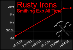 Total Graph of Rusty Irons