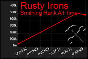Total Graph of Rusty Irons