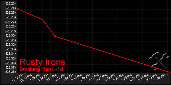 Last 24 Hours Graph of Rusty Irons