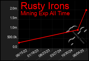 Total Graph of Rusty Irons