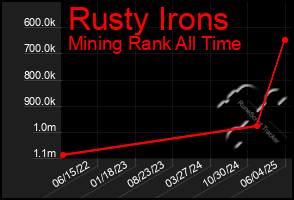 Total Graph of Rusty Irons