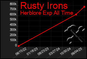 Total Graph of Rusty Irons