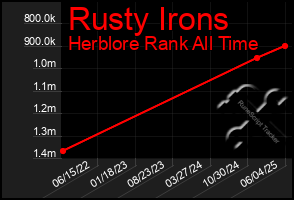 Total Graph of Rusty Irons