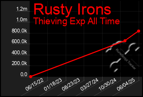 Total Graph of Rusty Irons