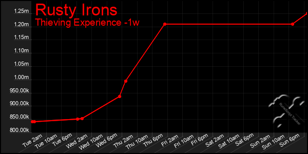 Last 7 Days Graph of Rusty Irons