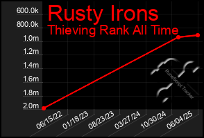 Total Graph of Rusty Irons