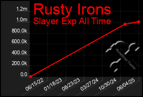 Total Graph of Rusty Irons