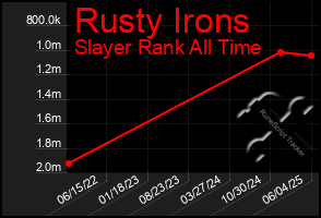 Total Graph of Rusty Irons