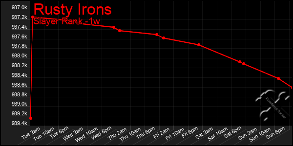 Last 7 Days Graph of Rusty Irons