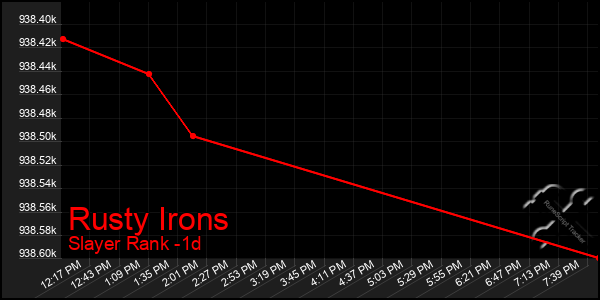 Last 24 Hours Graph of Rusty Irons