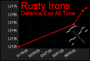 Total Graph of Rusty Irons