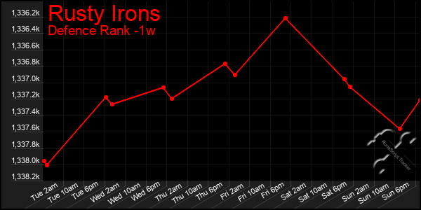 Last 7 Days Graph of Rusty Irons