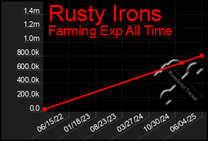 Total Graph of Rusty Irons