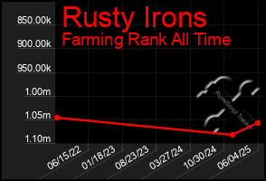 Total Graph of Rusty Irons
