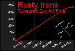 Total Graph of Rusty Irons