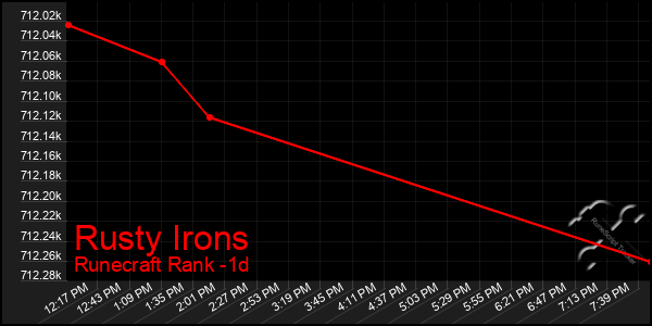 Last 24 Hours Graph of Rusty Irons