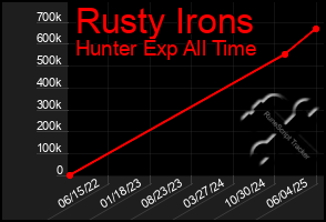 Total Graph of Rusty Irons