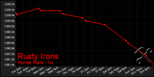 Last 7 Days Graph of Rusty Irons