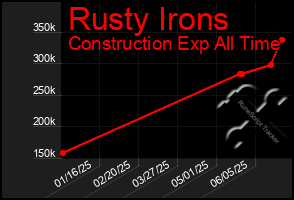 Total Graph of Rusty Irons