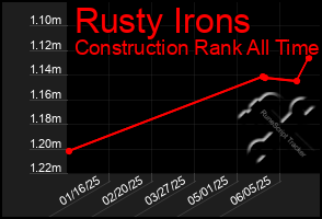 Total Graph of Rusty Irons