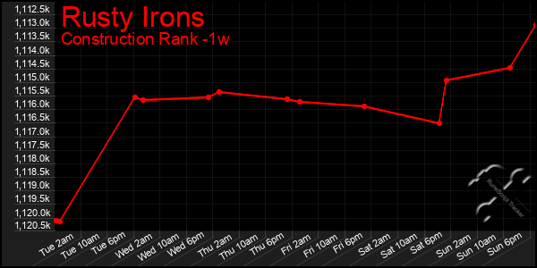 Last 7 Days Graph of Rusty Irons