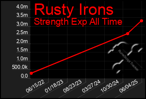 Total Graph of Rusty Irons