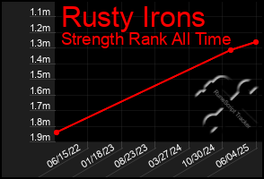 Total Graph of Rusty Irons