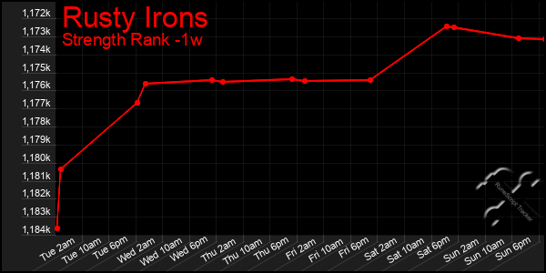 Last 7 Days Graph of Rusty Irons
